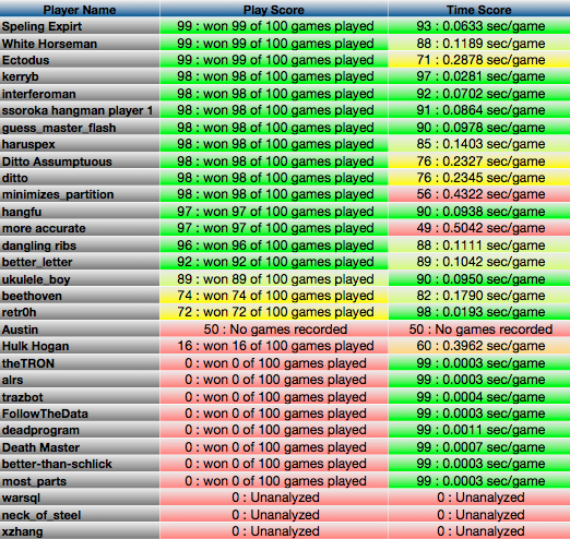 Champion Results