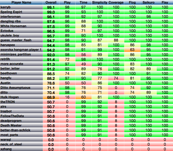 Alalysis Results